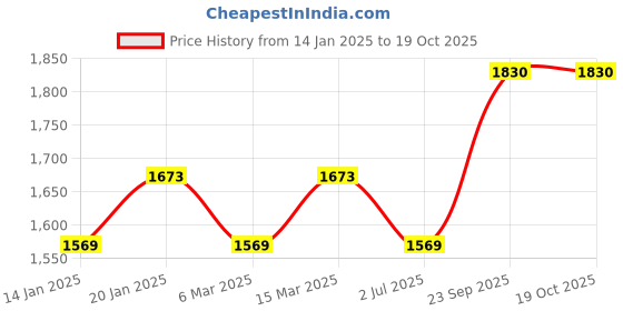 myntra.com MANVAA Embroidered Unstitched Dress Material manvaa Price History Graph from 14 Jan 2025 to 18 Oct 2025