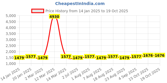 myntra.com MANVAA Embroidered Unstitched Dress Material manvaa Price History Graph from 14 Jan 2025 to 19 Oct 2025