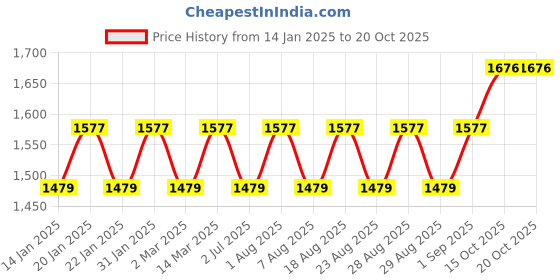 myntra.com MANVAA Embroidered Unstitched Dress Material manvaa Price History Graph from 14 Jan 2025 to 20 Oct 2025