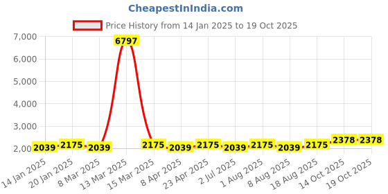 myntra.com MANVAA Embroidered Unstitched Dress Material manvaa Price History Graph from 14 Jan 2025 to 17 Oct 2025