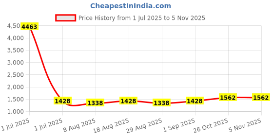 myntra.com MANVAA Embroidered Unstitched Dress Material manvaa Price History Graph from 1 Jul 2025 to 5 Nov 2025