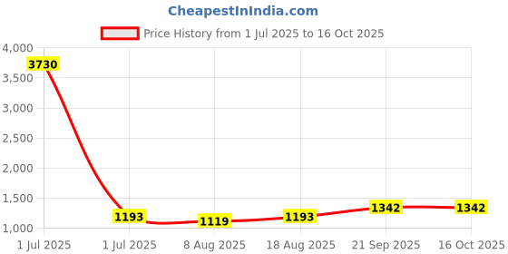 myntra.com MANVAA Embroidered Unstitched Dress Material manvaa Price History Graph from 1 Jul 2025 to 16 Oct 2025