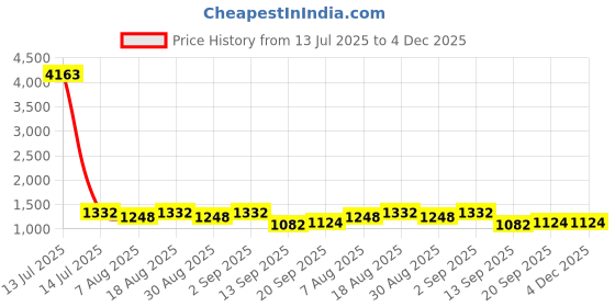 myntra.com MANVAA Embroidered Unstitched Dress Material manvaa Price History Graph from 13 Jul 2025 to 4 Dec 2025