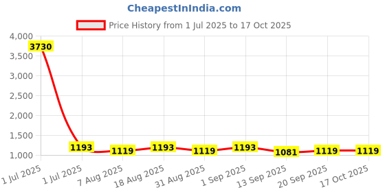 myntra.com MANVAA Embroidered Unstitched Dress Material manvaa Price History Graph from 1 Jul 2025 to 16 Oct 2025
