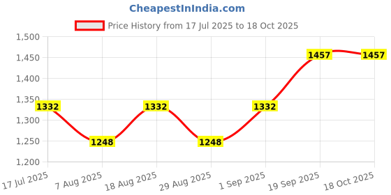 myntra.com MANVAA Embroidered Unstitched Dress Material manvaa Price History Graph from 17 Jul 2025 to 17 Oct 2025