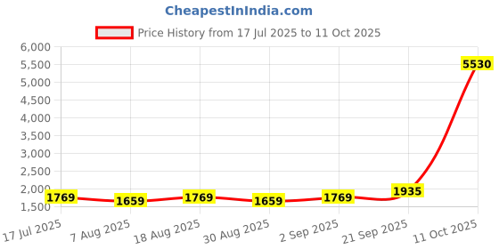 myntra.com MANVAA Embroidered Unstitched Dress Material manvaa Price History Graph from 17 Jul 2025 to 11 Oct 2025