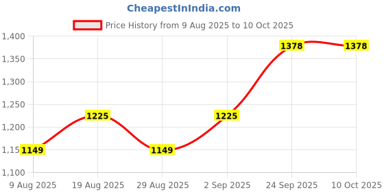 myntra.com MANVAA Embroidered Unstitched Dress Material manvaa Price History Graph from 9 Aug 2025 to 10 Oct 2025