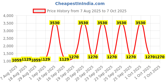 myntra.com MANVAA Embroidered Unstitched Dress Material manvaa Price History Graph from 7 Aug 2025 to 4 Oct 2025