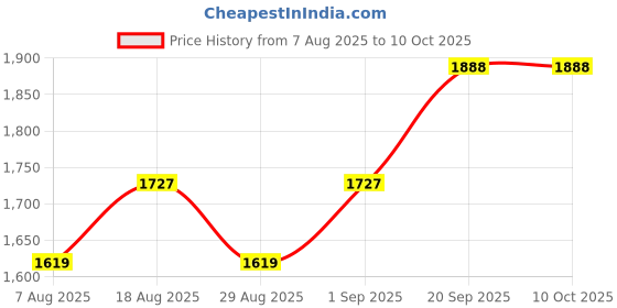 myntra.com MANVAA Embroidered Unstitched Dress Material manvaa Price History Graph from 7 Aug 2025 to 10 Oct 2025