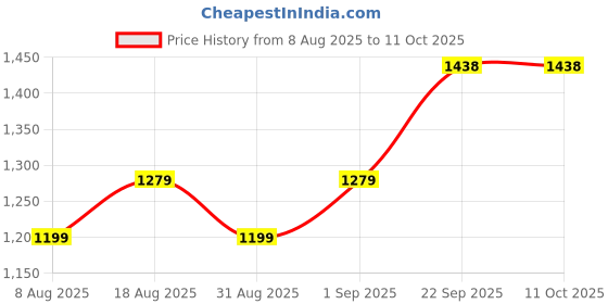 myntra.com MANVAA Embroidered Unstitched Dress Material manvaa Price History Graph from 8 Aug 2025 to 9 Oct 2025