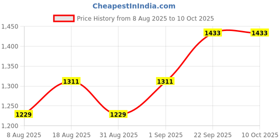 myntra.com MANVAA Embroidered Unstitched Dress Material manvaa Price History Graph from 8 Aug 2025 to 9 Oct 2025