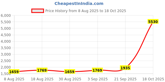 myntra.com MANVAA Embroidered Unstitched Dress Material manvaa Price History Graph from 8 Aug 2025 to 18 Oct 2025