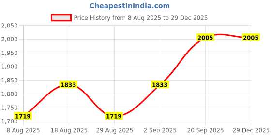 myntra.com MANVAA Embroidered Unstitched Dress Material manvaa Price History Graph from 8 Aug 2025 to 29 Dec 2025