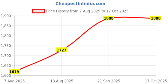 myntra.com MANVAA Embroidered Unstitched Dress Material manvaa Price History Graph from 7 Aug 2025 to 16 Oct 2025