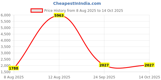 myntra.com MANVAA Embroidered Unstitched Dress Material manvaa Price History Graph from 8 Aug 2025 to 14 Oct 2025