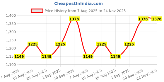 myntra.com MANVAA Embroidered Unstitched Dress Material manvaa Price History Graph from 7 Aug 2025 to 24 Nov 2025