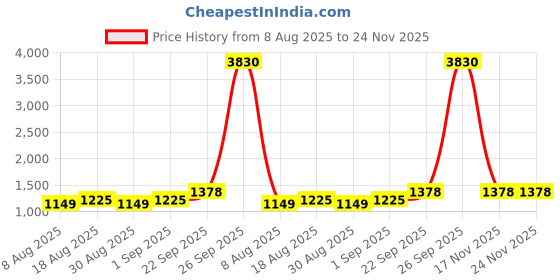 myntra.com MANVAA Embroidered Unstitched Dress Material manvaa Price History Graph from 8 Aug 2025 to 24 Nov 2025