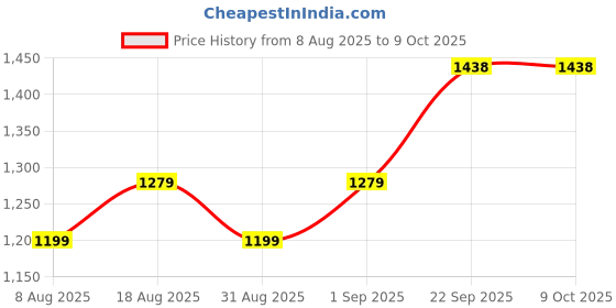 myntra.com MANVAA Embroidered Unstitched Dress Material manvaa Price History Graph from 8 Aug 2025 to 9 Oct 2025