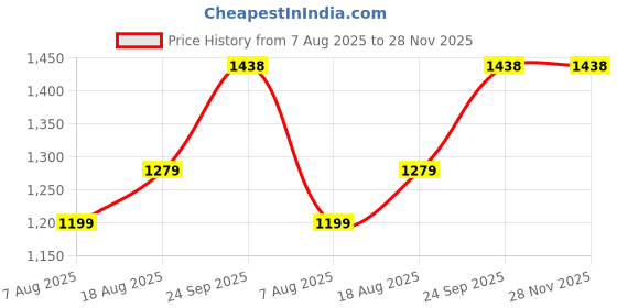 myntra.com MANVAA Embroidered Unstitched Dress Material manvaa Price History Graph from 7 Aug 2025 to 28 Nov 2025