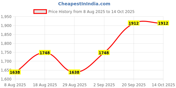 myntra.com MANVAA Embroidered Unstitched Dress Material manvaa Price History Graph from 8 Aug 2025 to 14 Oct 2025