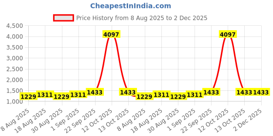 myntra.com MANVAA Embroidered Unstitched Dress Material manvaa Price History Graph from 8 Aug 2025 to 2 Dec 2025