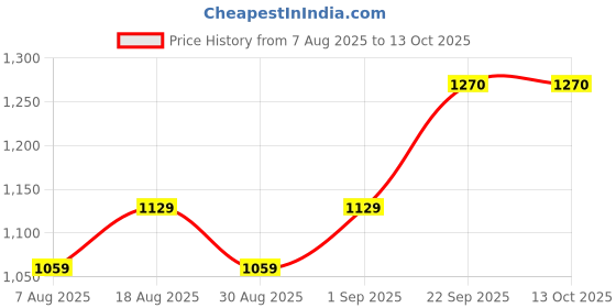 myntra.com MANVAA Embroidered Unstitched Dress Material manvaa Price History Graph from 7 Aug 2025 to 13 Oct 2025