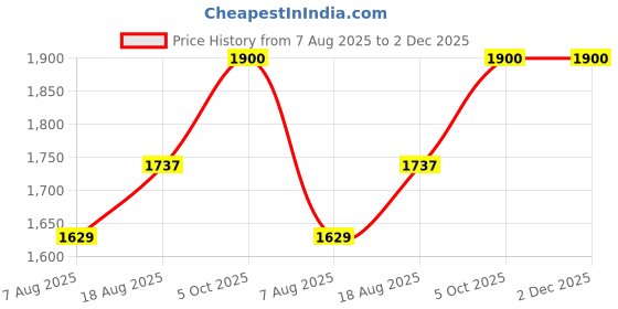 myntra.com MANVAA Embroidered Unstitched Dress Material manvaa Price History Graph from 7 Aug 2025 to 1 Dec 2025