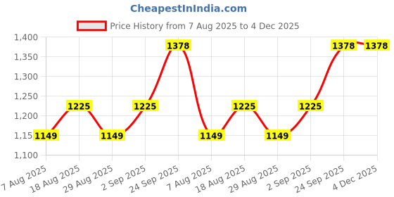 myntra.com MANVAA Embroidered Unstitched Dress Material manvaa Price History Graph from 7 Aug 2025 to 3 Dec 2025