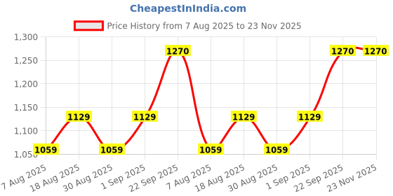 myntra.com MANVAA Embroidered Unstitched Dress Material manvaa Price History Graph from 7 Aug 2025 to 22 Nov 2025