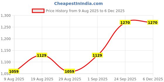 myntra.com MANVAA Embroidered Unstitched Dress Material manvaa Price History Graph from 9 Aug 2025 to 4 Dec 2025