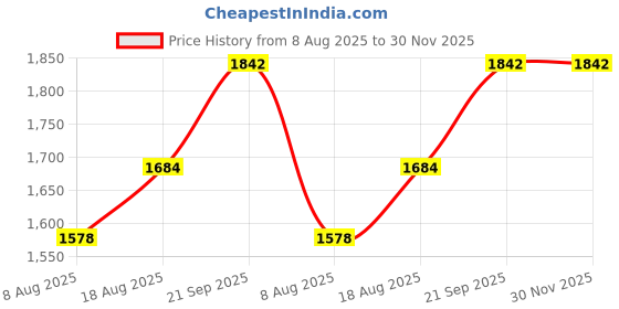 myntra.com MANVAA Embroidered Unstitched Dress Material manvaa Price History Graph from 8 Aug 2025 to 30 Nov 2025