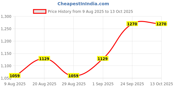 myntra.com MANVAA Embroidered Unstitched Dress Material manvaa Price History Graph from 9 Aug 2025 to 12 Oct 2025