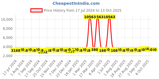 myntra.com MANVAA Embroidered Velvet Semi-Stitched Lehenga & Unstitched Blouse With Dupatta manvaa Price History Graph from 17 Jul 2024 to 13 Oct 2025