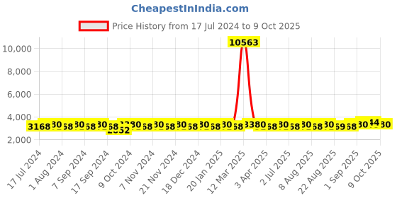 myntra.com MANVAA Embroidered Velvet Semi-Stitched Lehenga & Unstitched Blouse With Dupatta manvaa Price History Graph from 17 Jul 2024 to 9 Oct 2025