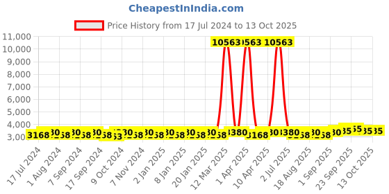 myntra.com MANVAA Embroidered Velvet Semi-Stitched Lehenga & Unstitched Blouse With Dupatta manvaa Price History Graph from 17 Jul 2024 to 12 Oct 2025