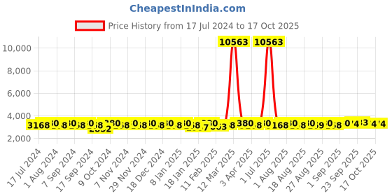 myntra.com MANVAA Embroidered Velvet Semi Stitched Lehenga & Unstitched Blouse With Dupatta manvaa Price History Graph from 17 Jul 2024 to 16 Oct 2025