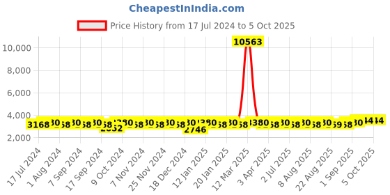 myntra.com MANVAA Embroidered Velvet Semi-Stitched Lehenga & Unstitched Blouse With Dupatta manvaa Price History Graph from 17 Jul 2024 to 4 Oct 2025