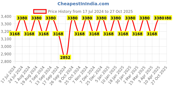myntra.com MANVAA Embroidered Velvet Semi-Stitched Lehenga & Unstitched Blouse With Dupatta manvaa Price History Graph from 17 Jul 2024 to 27 Oct 2025