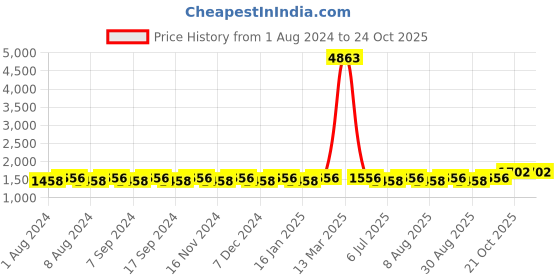 myntra.com MANVAA Embroidered Woven Design Unstitched Dress Material manvaa Price History Graph from 1 Aug 2024 to 21 Oct 2025