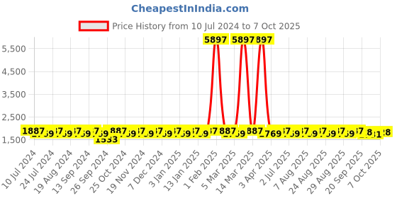 myntra.com MANVAA Embroidered Zari Semi-Stitched Lehenga & Unstitched Blouse With Dupatta manvaa Price History Graph from 10 Jul 2024 to 5 Oct 2025