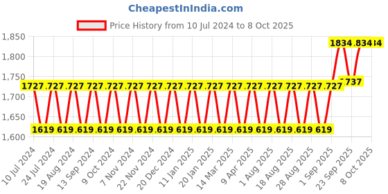 myntra.com MANVAA Embroidered Zari Semi-Stitched Lehenga & Unstitched Blouse With Dupatta manvaa Price History Graph from 10 Jul 2024 to 7 Oct 2025