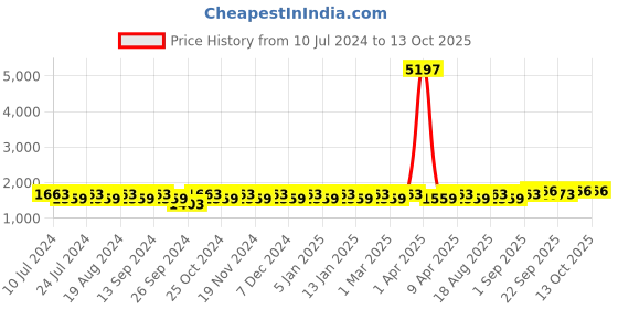 myntra.com MANVAA Embroidered Zari Semi-Stitched Silk Lehenga & Unstitched Blouse With Dupatta manvaa Price History Graph from 10 Jul 2024 to 11 Oct 2025