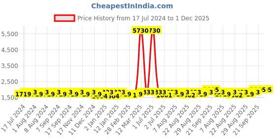 myntra.com MANVAA Ethnic Embroidered Unstitched Dress Material manvaa Price History Graph from 17 Jul 2024 to 1 Dec 2025