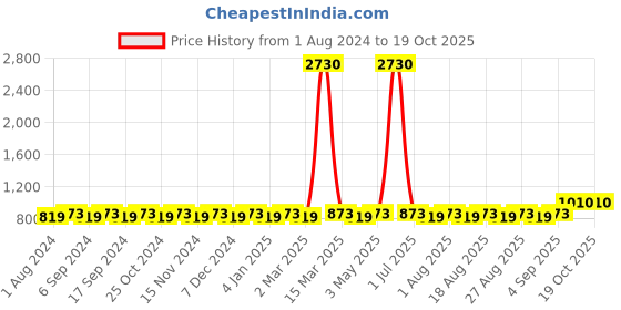 myntra.com MANVAA Ethnic Moifs Printed Unstitched Dress Material manvaa Price History Graph from 1 Aug 2024 to 17 Oct 2025