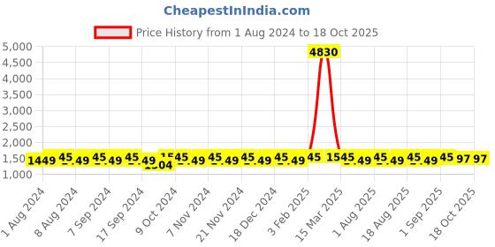 myntra.com MANVAA Ethnic Motif Embellished Unstitched Dress Material manvaa Price History Graph from 1 Aug 2024 to 18 Oct 2025