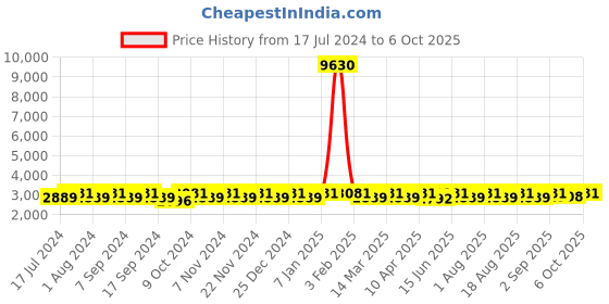 myntra.com MANVAA Ethnic Motif Embroidered Semi-Stitched Lehenga & Unstitched Blouse With manvaa Price History Graph from 17 Jul 2024 to 4 Oct 2025