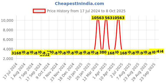 myntra.com MANVAA Ethnic Motif Embroidered Semi-Stitched Lehenga & Unstitched Blouse With manvaa Price History Graph from 17 Jul 2024 to 4 Oct 2025