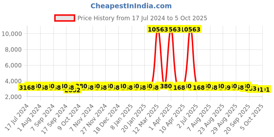 myntra.com MANVAA Ethnic Motif Embroidered Semi-Stitched Lehenga & Unstitched Blouse With manvaa Price History Graph from 17 Jul 2024 to 4 Oct 2025