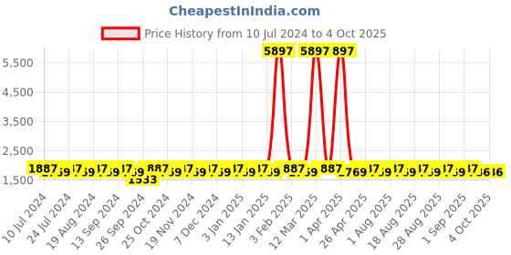myntra.com MANVAA Ethnic Motif Embroidered Semi-Stitched Lehenga & Unstitched Blouse With Dupatta manvaa Price History Graph from 10 Jul 2024 to 4 Oct 2025
