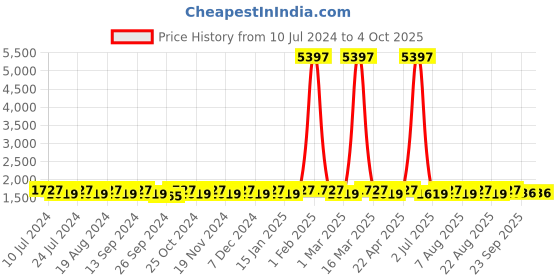 myntra.com MANVAA Ethnic Motif Embroidered Semi-Stitched Lehenga & Unstitched Blouse With Dupatta manvaa Price History Graph from 10 Jul 2024 to 4 Oct 2025